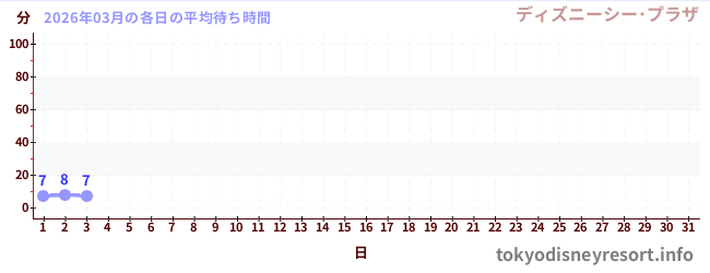 今月の待ち時間グラフ