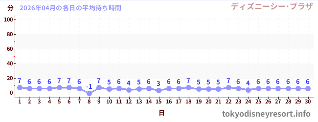 先月の待ち時間グラフ