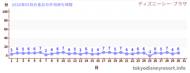 今月の待ち時間グラフ