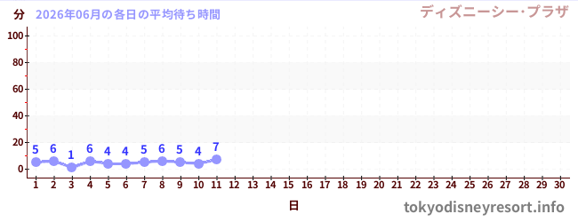 今月の待ち時間グラフ