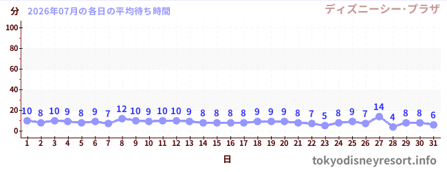 先月の待ち時間グラフ