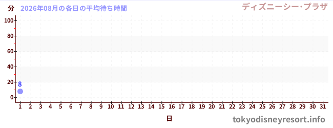 今月の待ち時間グラフ