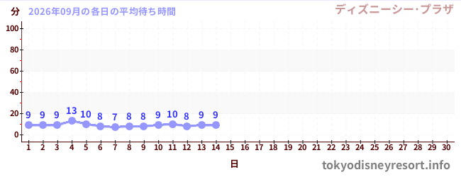 今月の待ち時間グラフ
