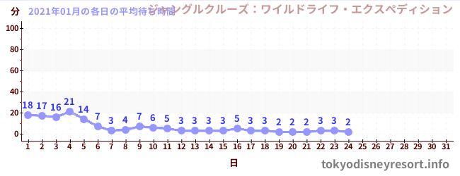 先月の待ち時間グラフ
