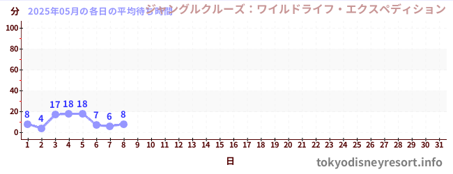 今月の待ち時間グラフ