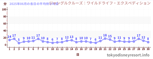 今月の待ち時間グラフ