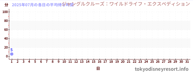 今月の待ち時間グラフ