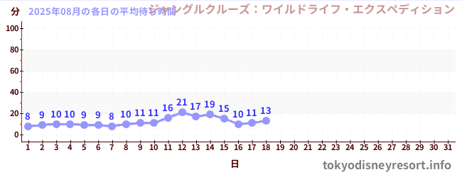 今月の待ち時間グラフ
