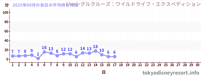 今月の待ち時間グラフ
