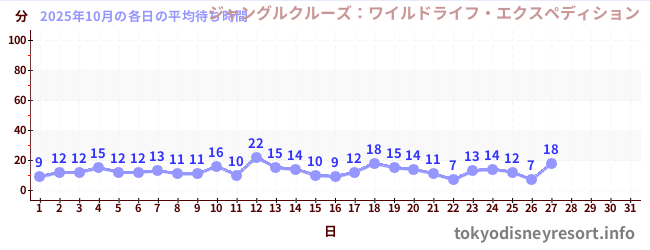 今月の待ち時間グラフ