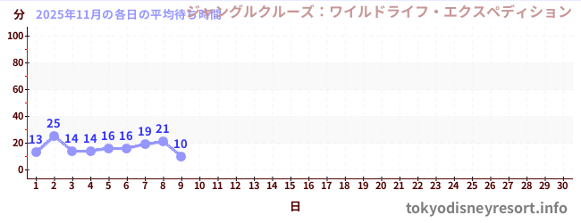 今月の待ち時間グラフ