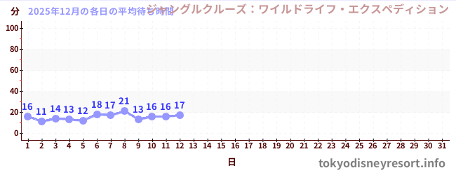 今月の待ち時間グラフ