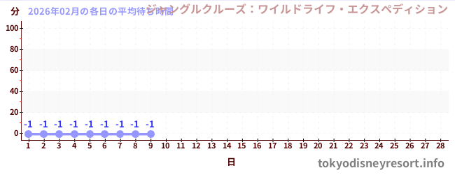 今月の待ち時間グラフ