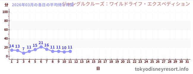 今月の待ち時間グラフ