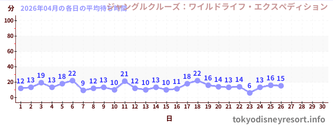 今月の待ち時間グラフ