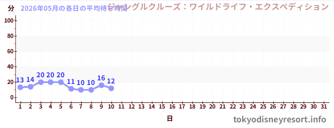 今月の待ち時間グラフ