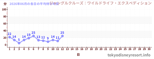 今月の待ち時間グラフ