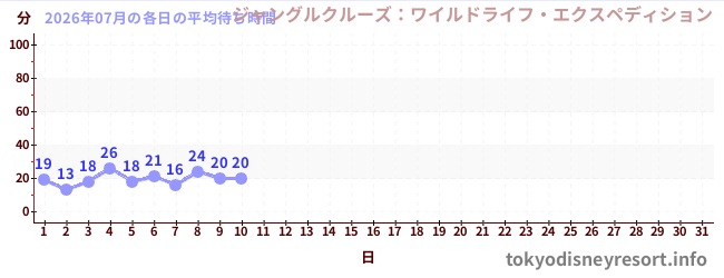今月の待ち時間グラフ