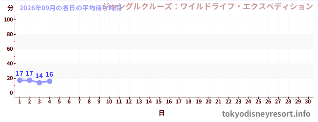 今月の待ち時間グラフ