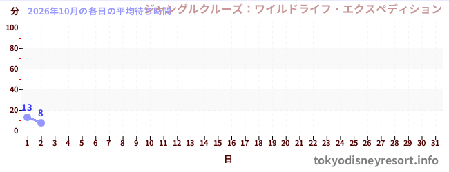 今月の待ち時間グラフ