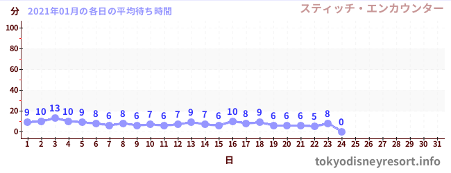 先月の待ち時間グラフ