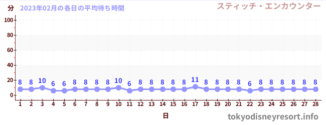 先月の待ち時間グラフ