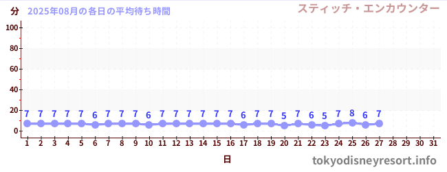 今月の待ち時間グラフ