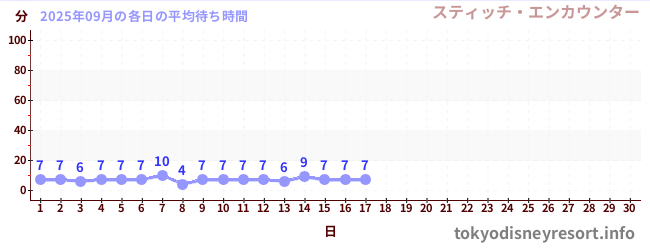 今月の待ち時間グラフ