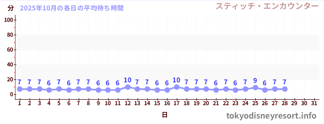 今月の待ち時間グラフ