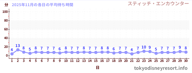 先月の待ち時間グラフ