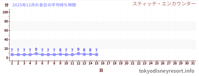 今月の待ち時間グラフ