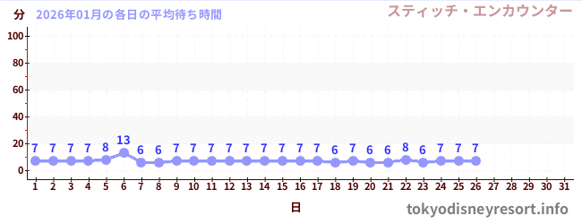 今月の待ち時間グラフ