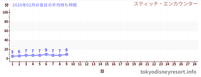 今月の待ち時間グラフ