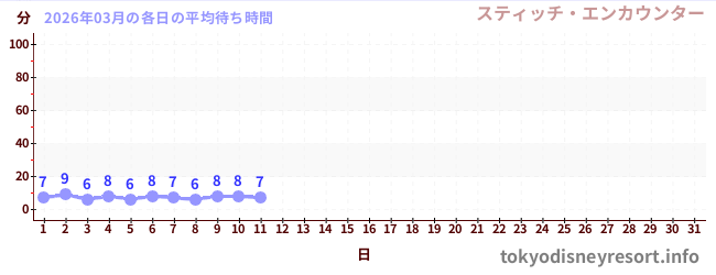 今月の待ち時間グラフ