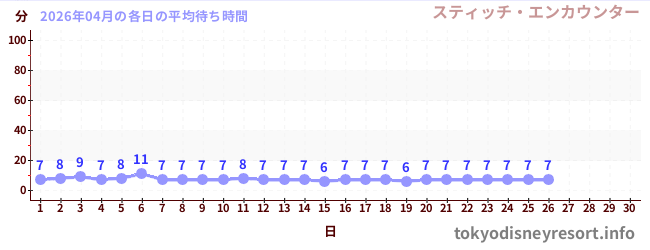 今月の待ち時間グラフ