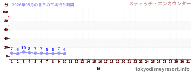 今月の待ち時間グラフ