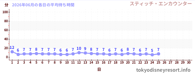 今月の待ち時間グラフ