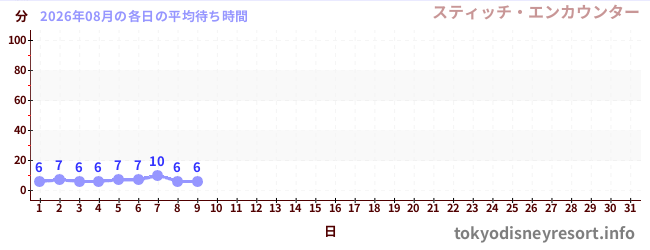 今月の待ち時間グラフ