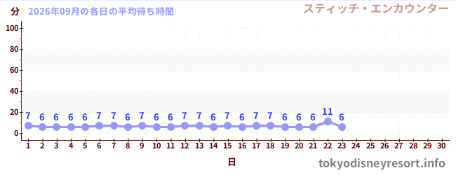 今月の待ち時間グラフ