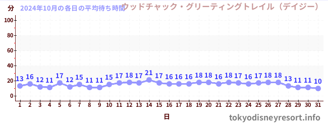 先月の待ち時間グラフ