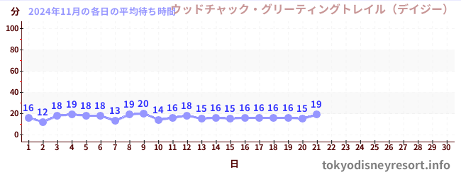 今月の待ち時間グラフ