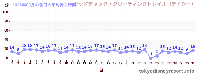 先月の待ち時間グラフ