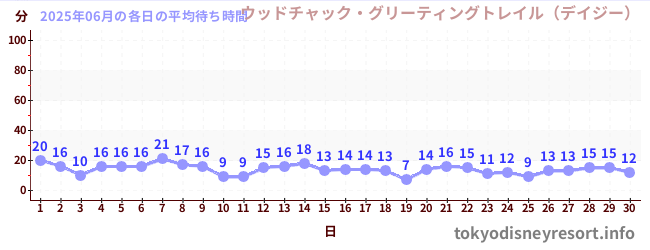 先月の待ち時間グラフ