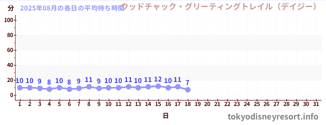 今月の待ち時間グラフ