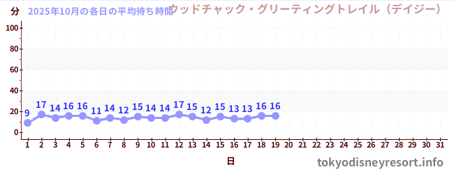 今月の待ち時間グラフ