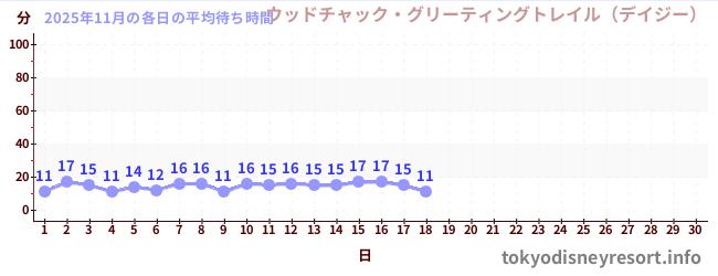 今月の待ち時間グラフ