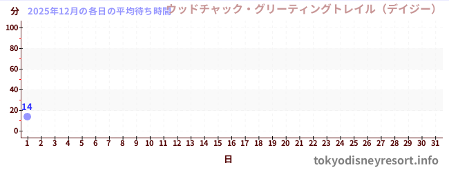 今月の待ち時間グラフ