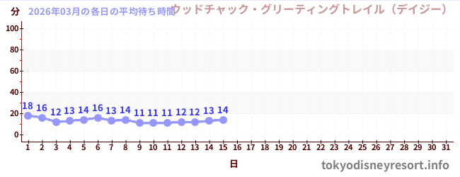 今月の待ち時間グラフ