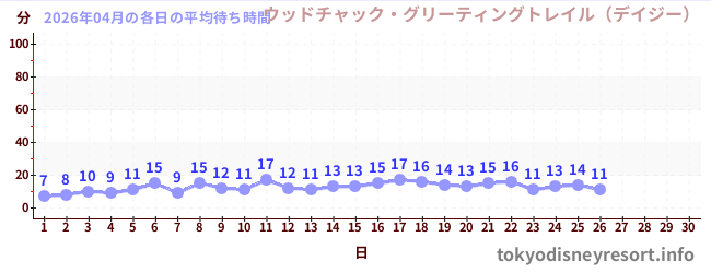 今月の待ち時間グラフ