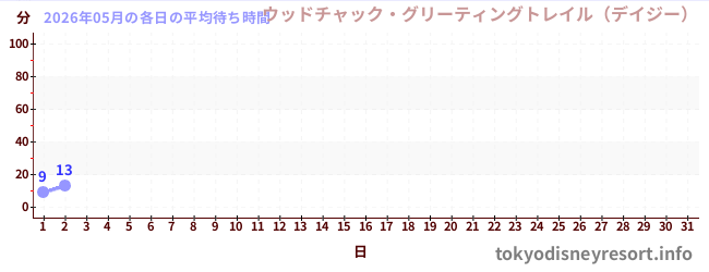 今月の待ち時間グラフ